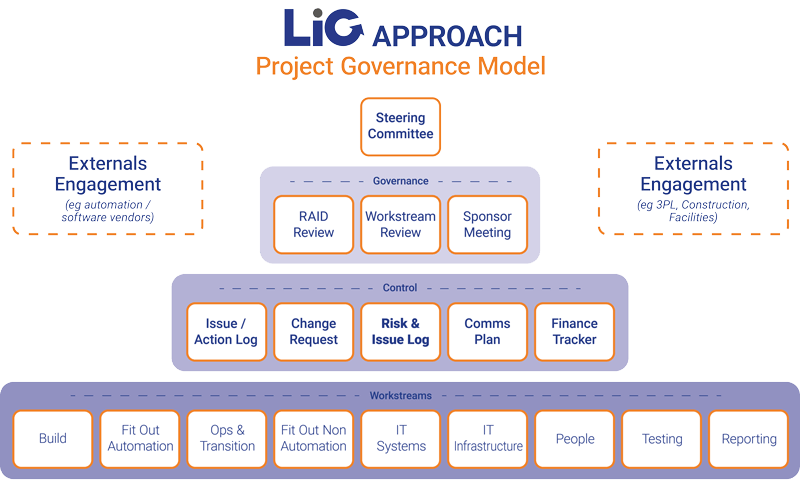 LIG Approach - Project Governance Model